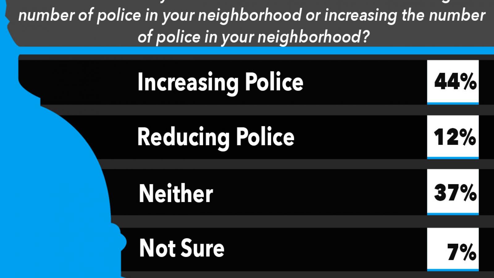 Nearly four times as many Americans would prefer more police rather